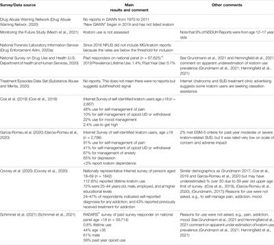 Kratom Abuse Potential 2021: An Updated Eight Factor Analysis